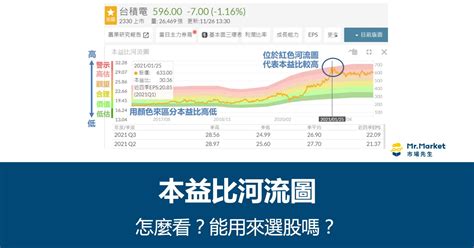 河流圖怎麼看|本益比、股價淨值比河流圖怎麼看？河流圖選股，找出。